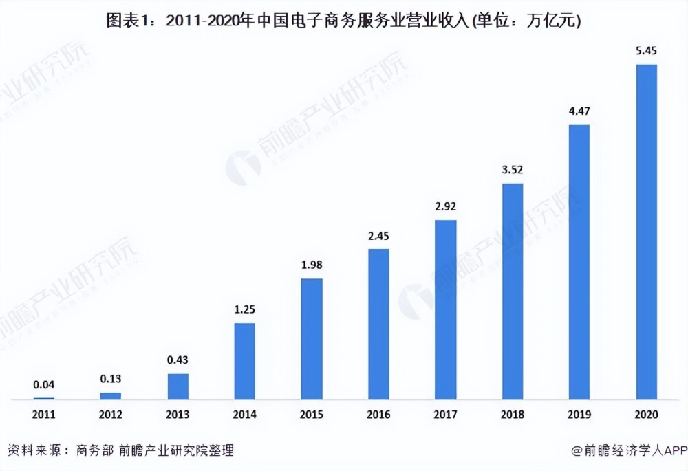 2021年中國(guó)電子商務(wù)服務(wù)業(yè) 行業(yè)保持良好發(fā)展勢(shì)頭，市場(chǎng)規(guī)模持續(xù)擴(kuò)張